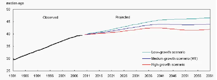 Figure 4.Median age observed (1981 to 2009) and projected (2010 to 2061) according to three  scenarios, Canada