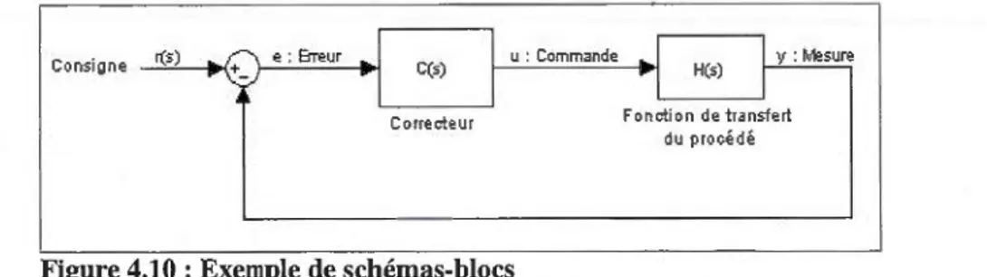 Figure 4.10: Exemple de schémas-blocs 