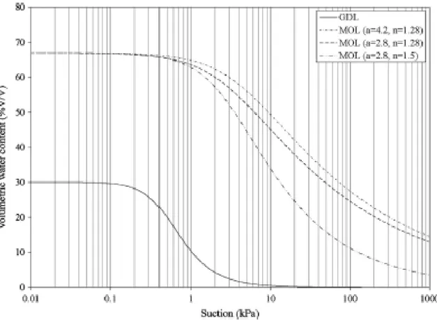 Figure 1: Water retention curves of the materials used in the parametric analysis 