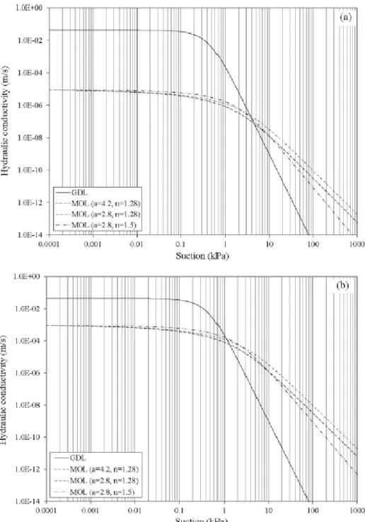 Figure 2: Hydraulic conductivity functions of the materials used in the parametric analysis; 