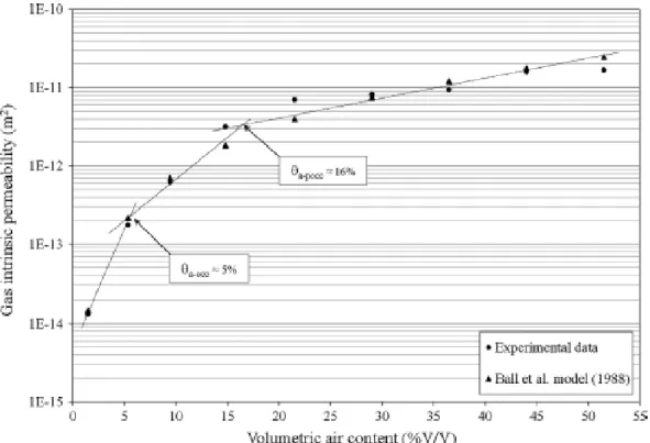 Figure 3: Gas intrinsic permeability function of the MOL material for numerical simulations  with k sat-MOL  = 9×10 -6  m/s