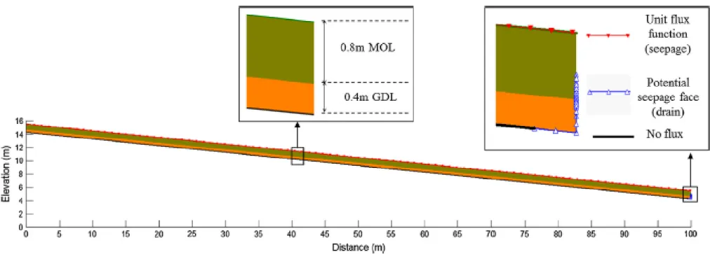 Figure 4: Dimensions and boundary conditions of the SEEP/W simulations (slope is variable)