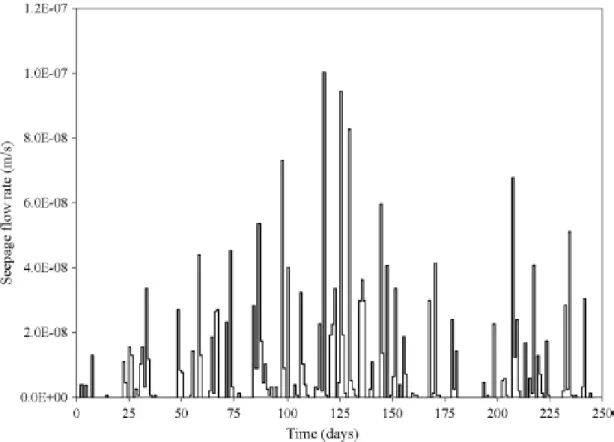 Figure 5: The daily rate of seepage into the PMOB2 during 246 days 