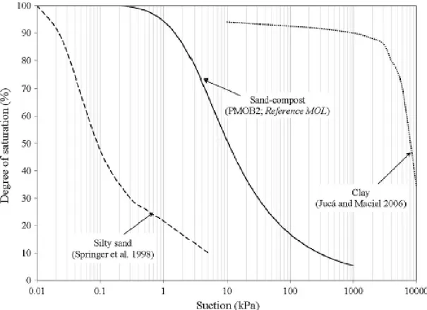 Figure 9: The water retention curve of the Reference MOL and materials from other studies  (Jucá and Maciel 2006; Springer et al