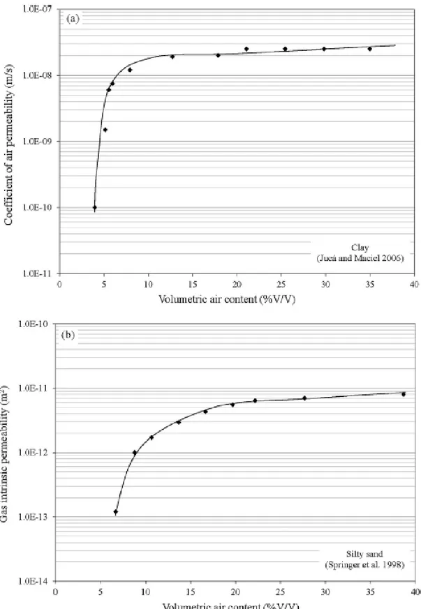 Figure 10: variation of (a) coefficient of air permeability and (b) gas intrinsic permeability  with θ a  in materials from other studies (Jucá and Maciel 2006; Springer et al