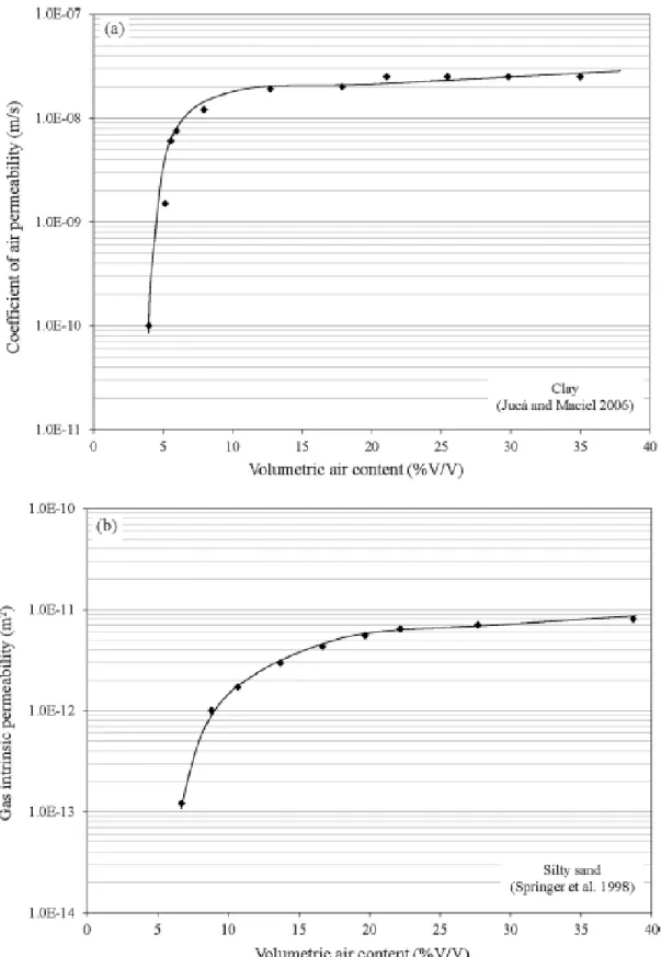 Figure 10: variation of (a) coefficient of air permeability and (b) gas intrinsic permeability  with θ a  in materials from other studies (Jucá and Maciel 2006; Springer et al