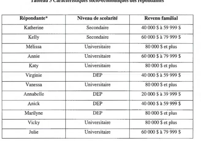 Tableau 3 Caractéristiques socio-économiques des répondantes 