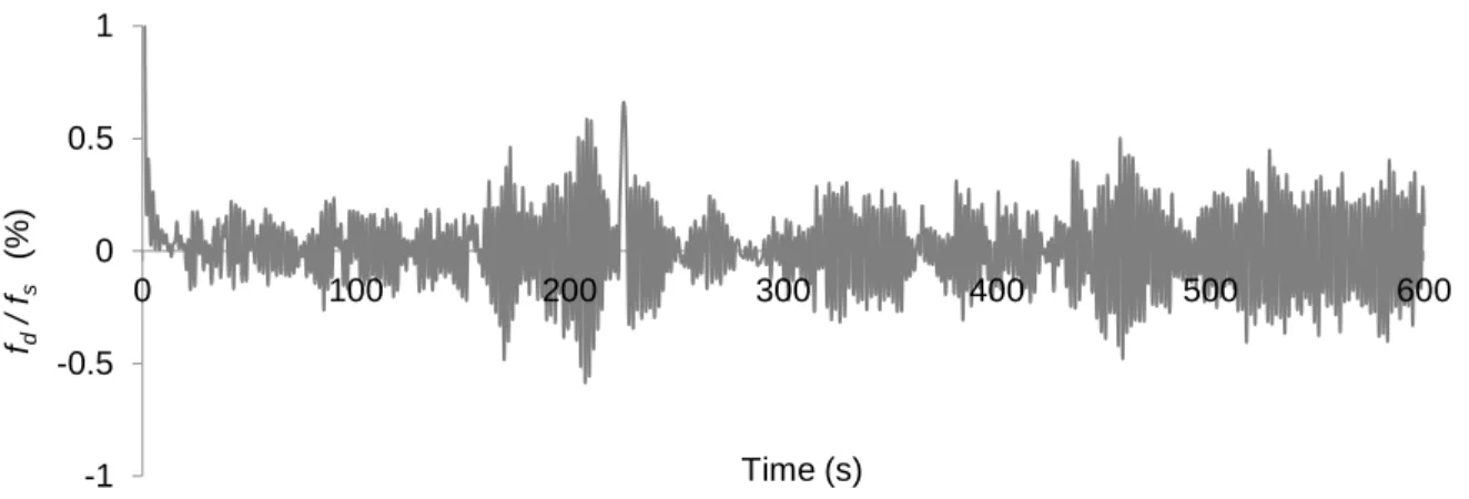 Figure  7a  shows  the  time  histories  of  the  inter-story  drift  from  the  linear  analysis  of  a  SDOF  structure (f 1 =0.5 Hz) subjected to Isabel-2003 wind loading with and without Rayleigh damping  (ξ=1%)