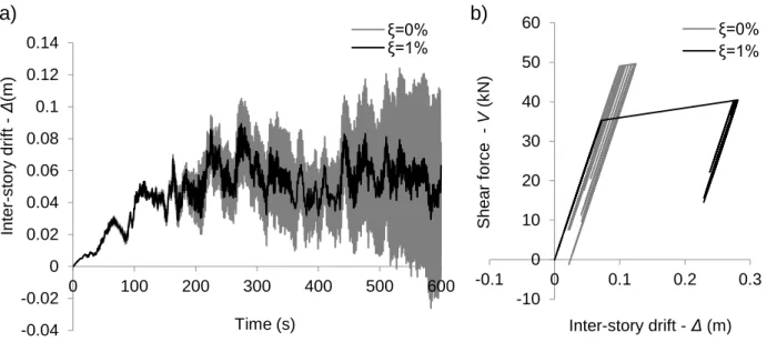 Figure 7. a) Linear time history response and b) nonlinear force displacement diagram for ξ = 0 % and 1% 