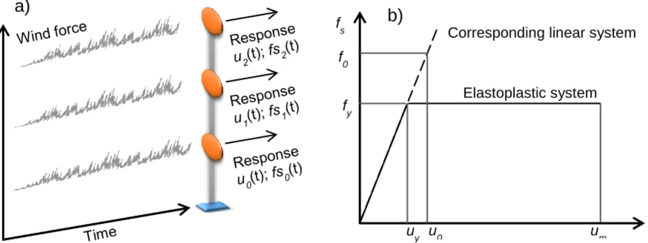 Figure 1. a) The MDOF system under investigation and b) linear and nonlinear constitutive force-deformation rela- rela-tionship (Chopra, 2011)