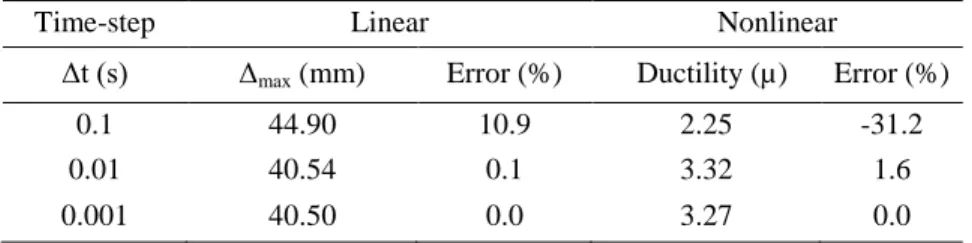 Table 2. Maximum displacement and ductility demand obtained from linear and nonlinear analyses