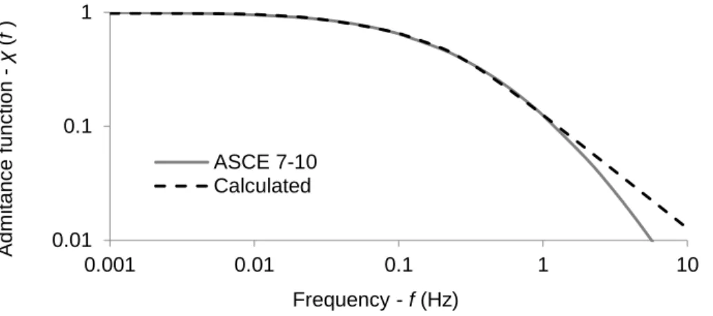 Figure 2. Admittance function from ASCE 7-10 compared to that calculated using the indicial function