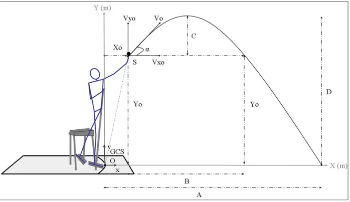 Figure 8. Initial characteristics of the trajectory of the put at the moment of release