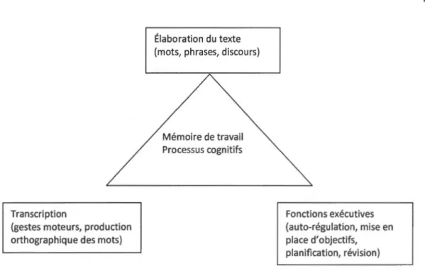 Figure  2. 3  Modèle présentant les différents processus d'écriture (Adapté et traduit  du modèle de Berninger et Coll
