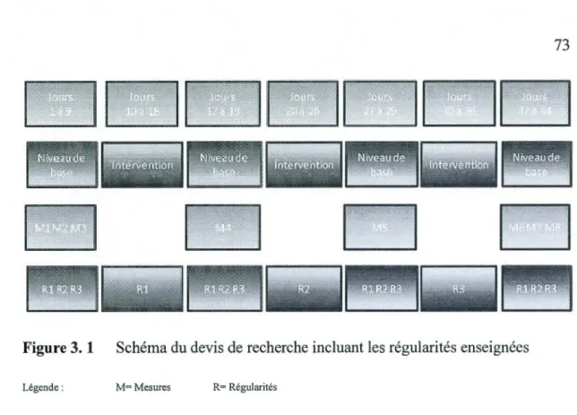 Figure 3.  1  Schéma du devis de recherche incluant les régularités enseignées 