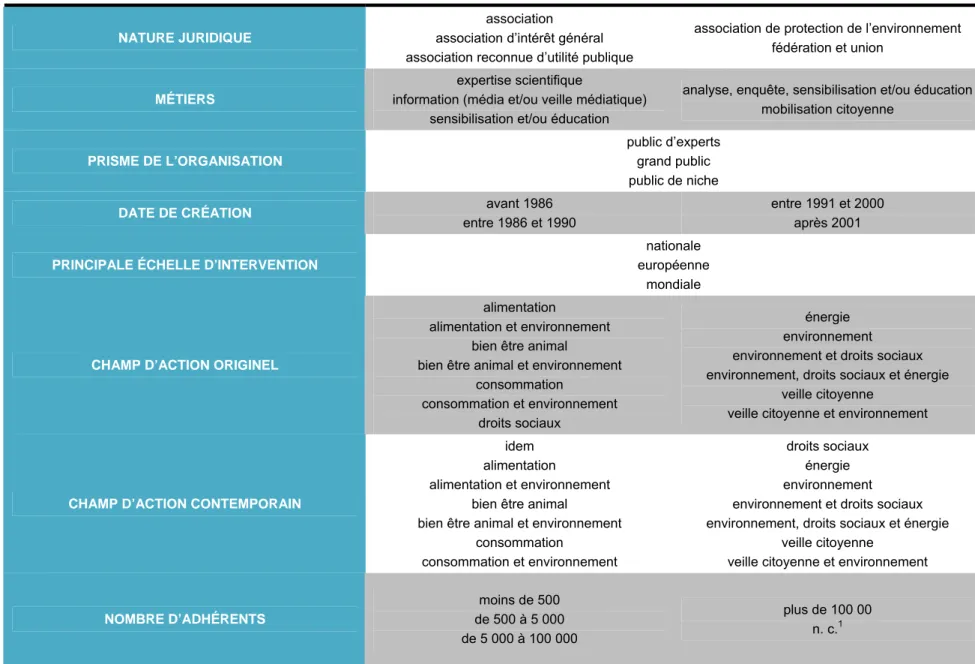 Tableau 3.3 – Éléments de caractérisation de mouvements de protection de l’environnement 