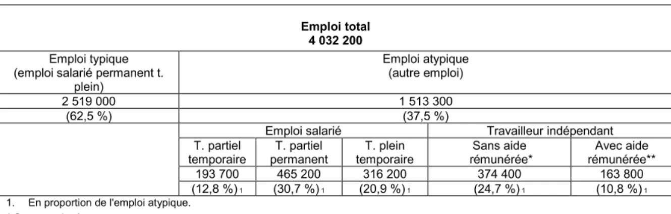 Figure 5 Taux de chômage selon le groupe d’âge, Québec, 1996 à 2012. 