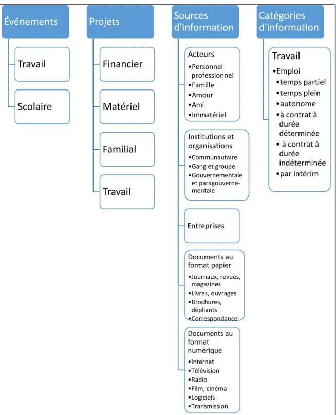 Figure 7 Thèmes et sous-thèmes de l’arborescence 