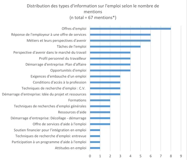Figure 2 Distribution des types d'information sur l'emploi selon le nombre de  mentions 
