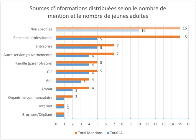 Figure 3 Sources d'information selon le nombre de jeunes adultes les ayant  mentionnées et le nombre de mentions de celles-ci 