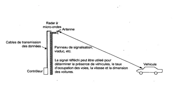 Figure  1.3  -   Principe  de  fonctionnement  d ’un radar  à micro-ondes,  tiré  de  [31].