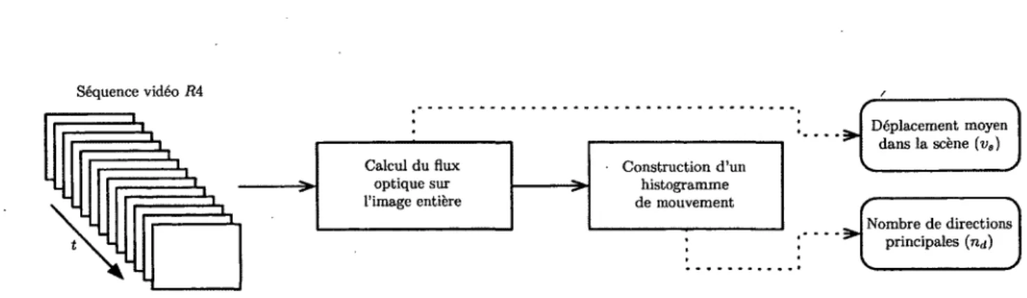 Figure  2.6  -  Processus  d ’estimation  de  la vitesse moyenne dans  une  scèné.