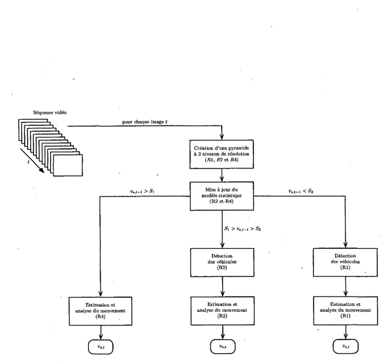 Figure  2.15  -   Organigramme  de  la méthode  d ’estimation  de  la vitesse  du  trafic  automo­