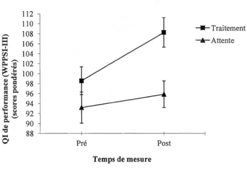 Figure 2.3  Scores pondérés  à  l'échelle de performance (WPPSI-III) se lon  les groupes  et les  temps  de  mesure  (impact du  programme) 