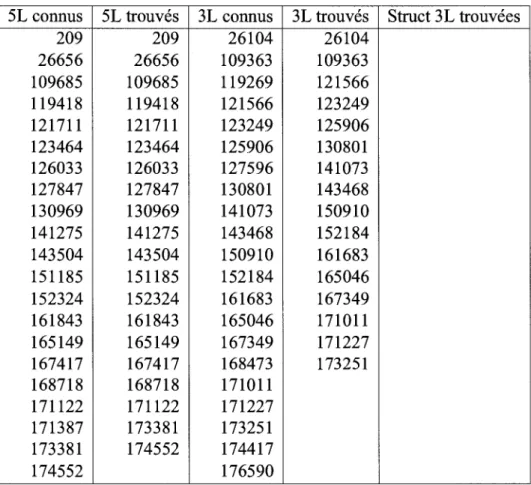 tableau D.32 - Resultats compares pour le gene INSR, low-CG isochore 
