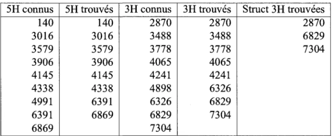 tableau E.7 - Resultats compares pour le gene BRMS1, high-CG isochore 
