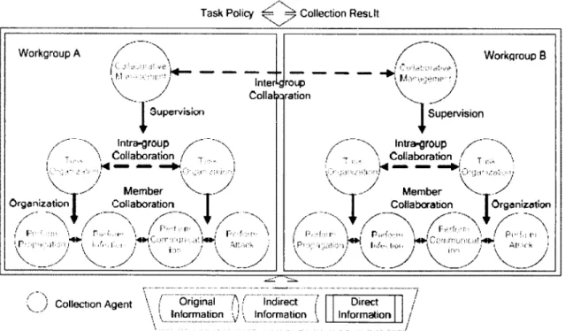 Figure  2.2  Une  architecture  collaborative  basée  sur  le  rôle  des  agents  (Tiré  de [51])