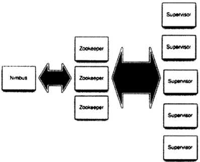 Figure  2.4  Architecture  de  groupe  Storm  (tiré  de  [41])