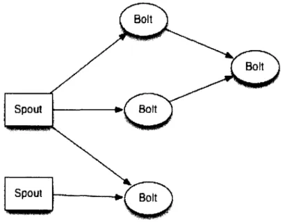 Figure  2.5  Topologie  de  Storm  (tiré  de  [41])