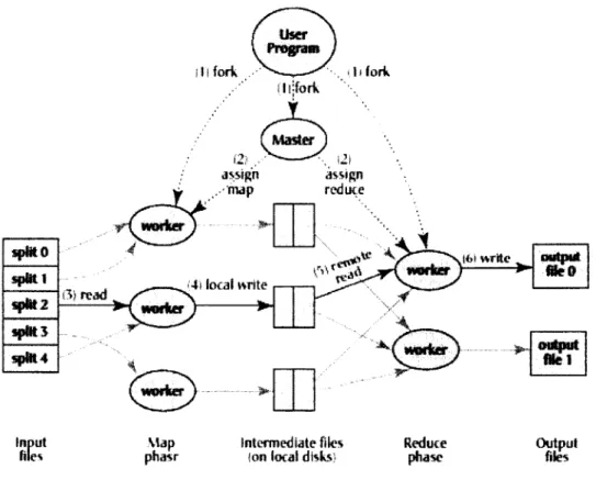 Figure  2.6  Opération  de  MapReduce  (tiré  de  [9])