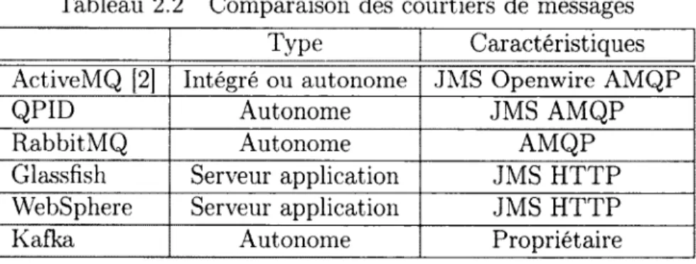 Tableau  2.2  Comparaison  des  courtiers  de  messages