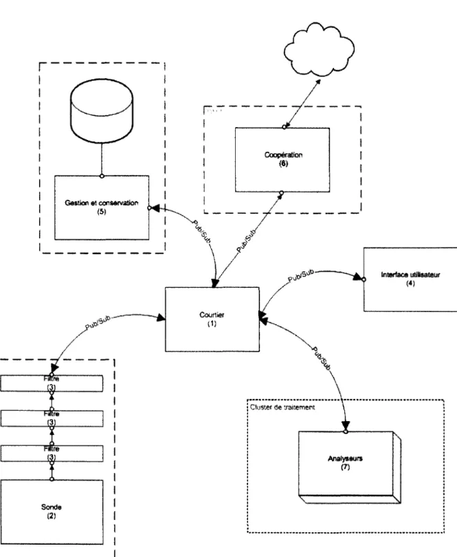 Figure  3.1  Architecture  distribuée  collaborative  proposée