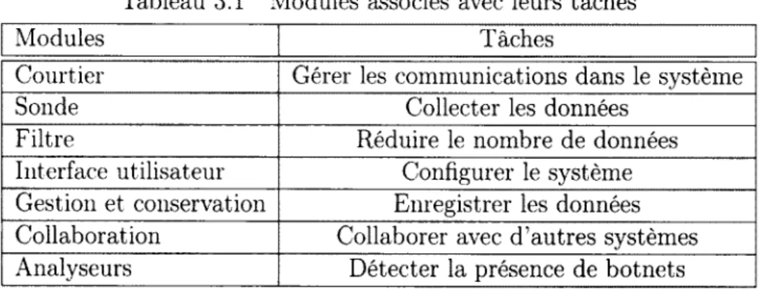 Tableau  3.1  Modules  associés  avec  leurs  tâches