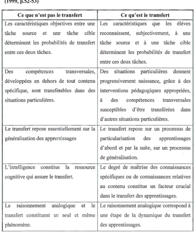 Tableau 2.1  Tableau  descriptif du  transfert des  apprentissages selon Tardif  (1999, p.S2-53) 