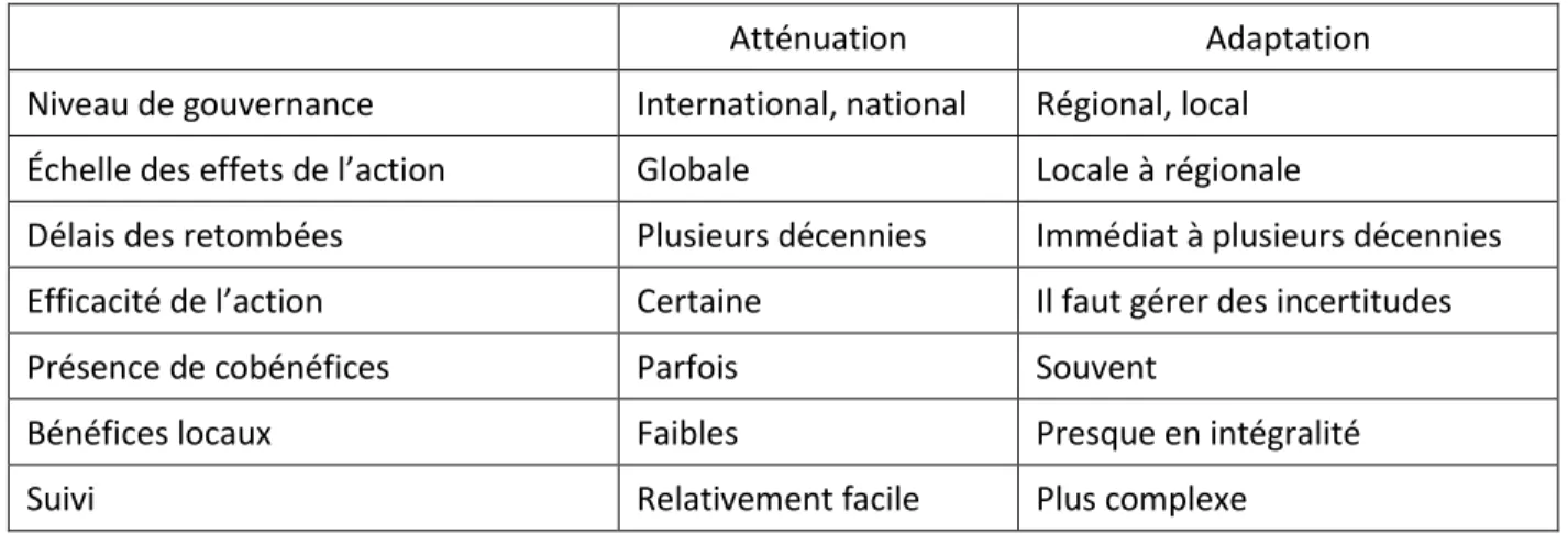 Tableau 2.1 Différences entre l’atténuation et l’adaptation (inspiré de : Bertrand et Richard, 2015, p