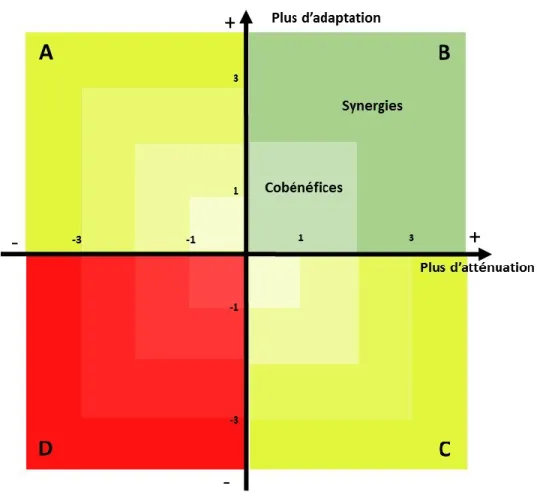 Figure 2.2 Synergies, cobénéfices, compromis et antagonismes (inspiré de : Zhao et al., 2018, p