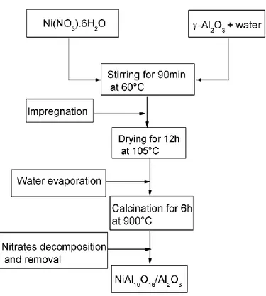 Figure 4-1: Typical procedure for Impr-Ni-Al catalyst processing using the wet impregnation  method