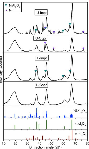 Figure 4-3  XRD patterns of fresh and used catalysts. 