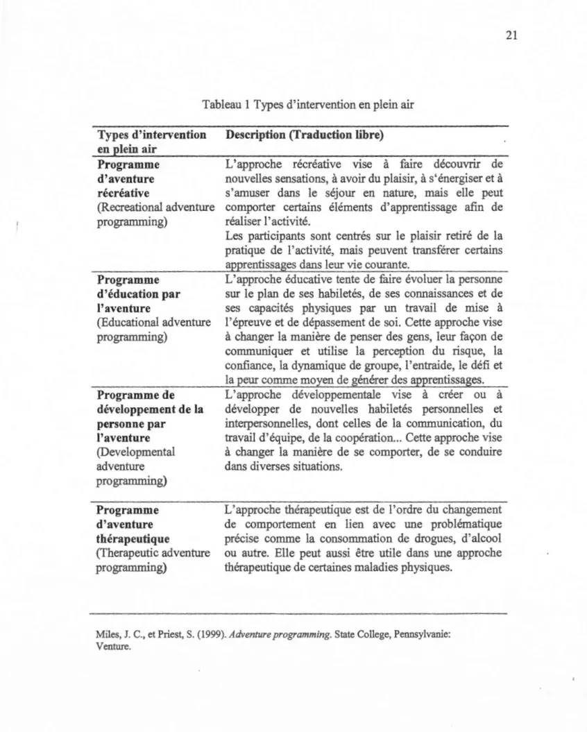 Tableau 1 Types d'intervention en plein air  Types d'intervention  en  plein air  Programme  d'aventure  récréative  (Recreational adventure  programming)  Programme  d'éducation par  l'aventure  (Educational adventure  programming)  Programme de  développ