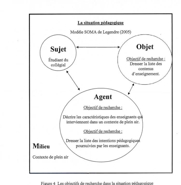 Figure 4  Les objectifs de recherche dans la situation pédagogique 
