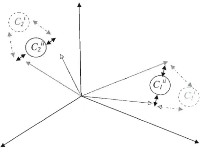 Figure 4.5 L'algorithme des  K-moyennes:  les  vecteurs  sont d'abord  associés  aux  «clusters  » 
