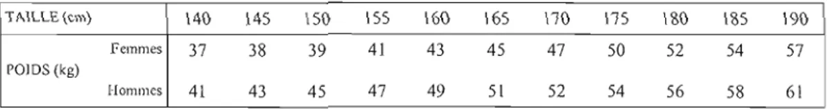 TABLEAU  DE  CORRESPONDANCE TAILLE - SEUIL  DE  POIDS  CRITIQUE (SANS  CHAUSSURE.  SANS VETEMENT)  TA1LLE  (cm)  140  145  150  155  160  165  170  175  180  185  190  POJDS (kg)  femmes  Hommes  37  41  38 43  39 45  41  47  43  49  45 51  47 52  50 54  5