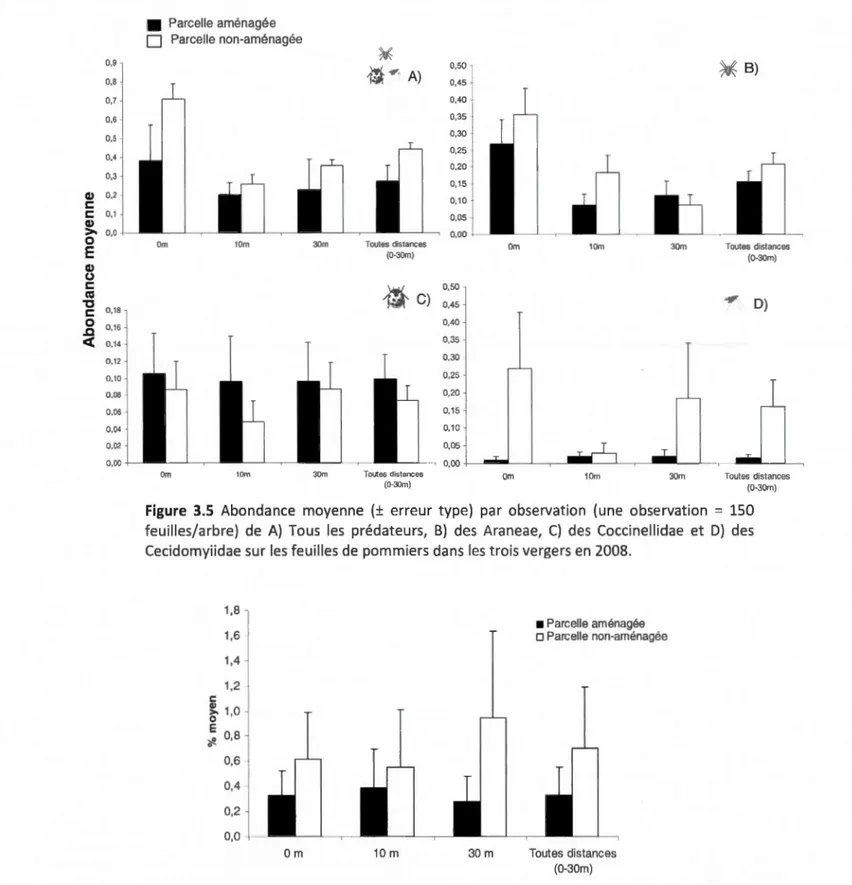 Figure  3.5  Abo ndance  m oye nn e  (±  erreur  ty pe)  par  observation  (u ne  observation  =  150  feu ill es/arbre)  de  A )  Tous  les  prédateurs,  B)  des  Araneae,  C)  des  Coccinellidae  et  D)  des  Cecidomyiidae sur les feuilles de pommiers da