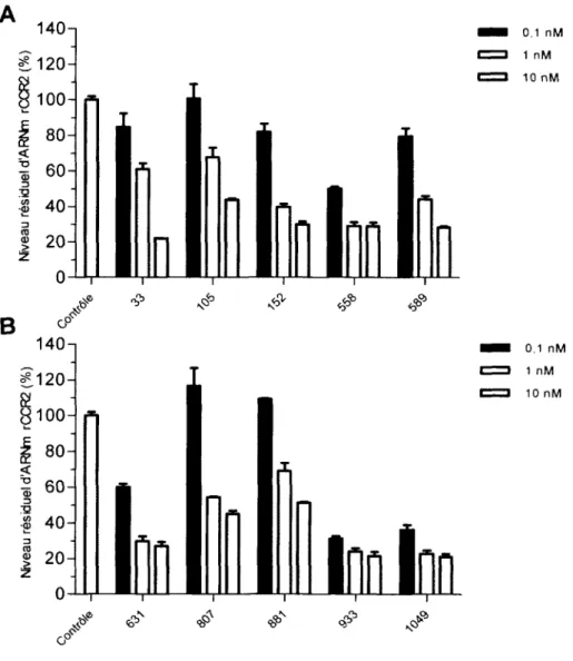 Figure  14  :  Relation entre la séquence et l’efficacité  in vitro  des DsiRNA