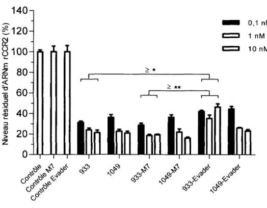 Figure 15  :  Relation entre le m otif de méthylation et l’efficacité  in vitro  des DsiRNA L ’effet  de  l’op tim isatio n   des  duplex  933  e t  1049  p ar  des  m odifications  chim iques  (2’-O M e)  a  été  testé  dans  la  lignée  cellulaire  H E K