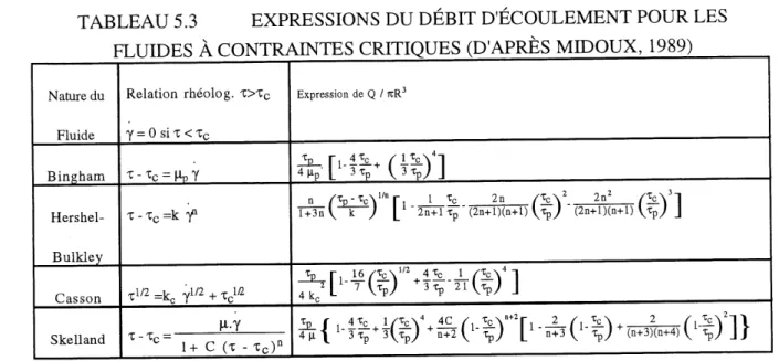 TABLEAU 5.3 EXPRESSIONS DU DEBFT D'ECOULEMENT POUR LES FLUIDES A CONTRAmTES CRTTIQUES (D'APRES MIDOUX, 1989)